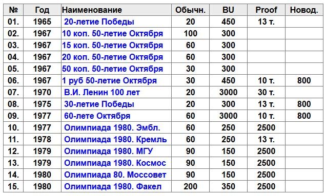 Монеты СССР: каталог с ценами на 2023 год