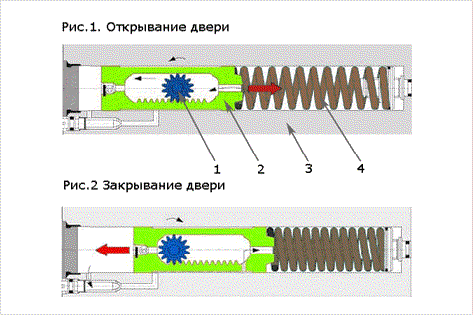  Схема работы доводчика