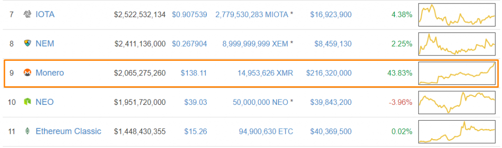 Курс xmr к рублю. COINMARKETCAP вывод средств.