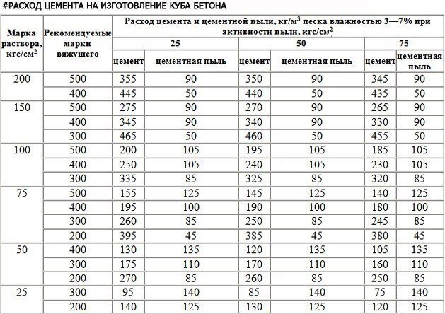 Сколько весит куб цемента