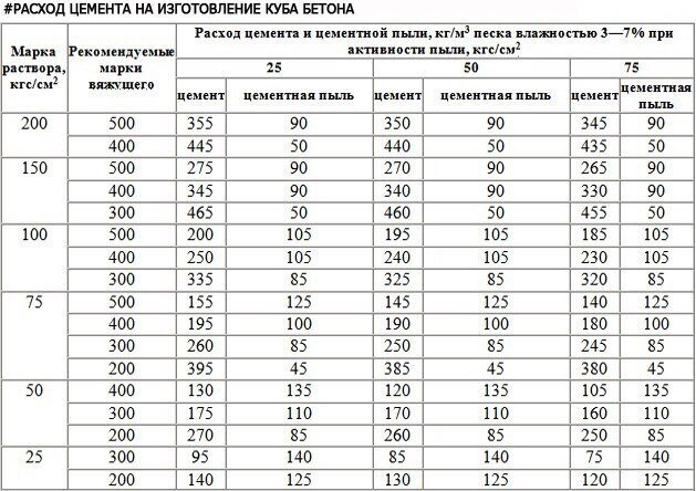 Сколько цемента на куб бетона м250