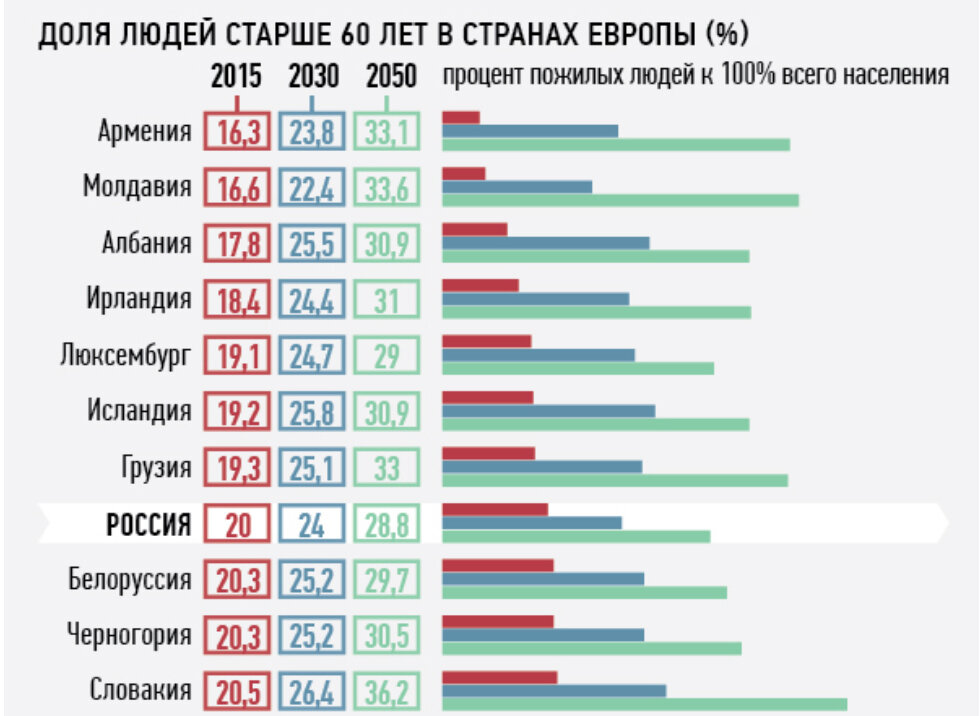 Годы стран. Доля пожилых в населении мира. Россия в 2050 году. Процент пожилого населения по странам. Наибольшая численность пожилых людей.