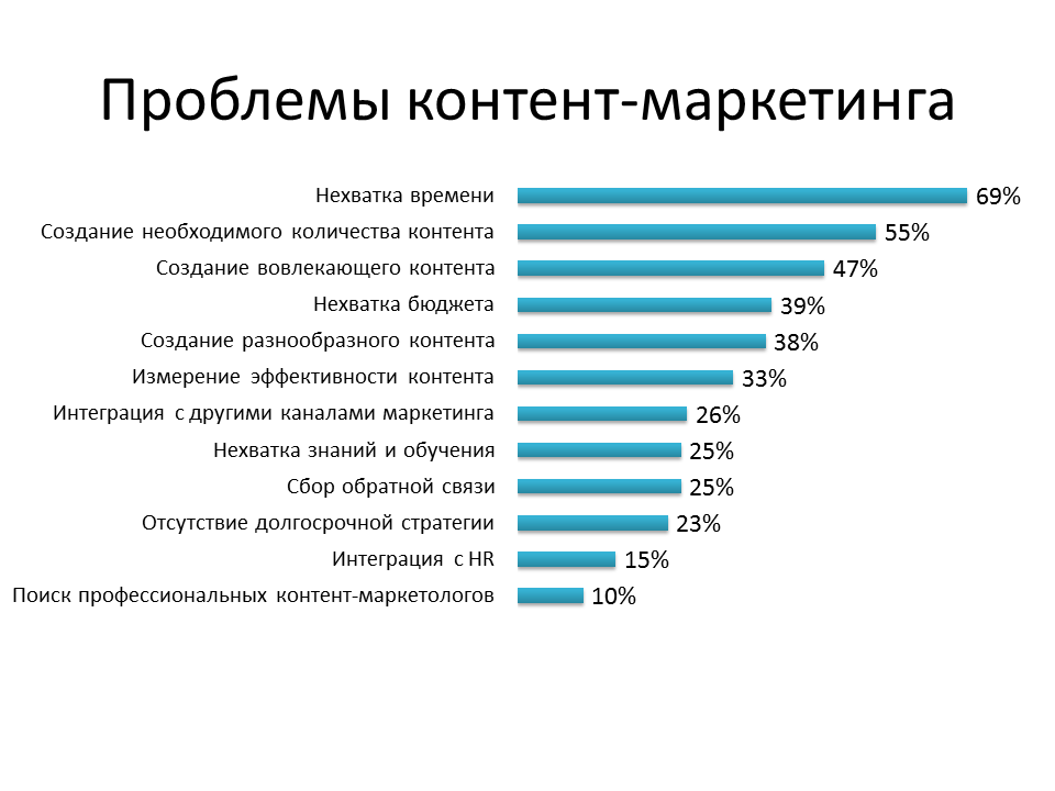 Рубрики в соцсетях. Контент маркетинг. Проблемы контент маркетинга. Kontekt marketing. Недостатки контент маркетинга.