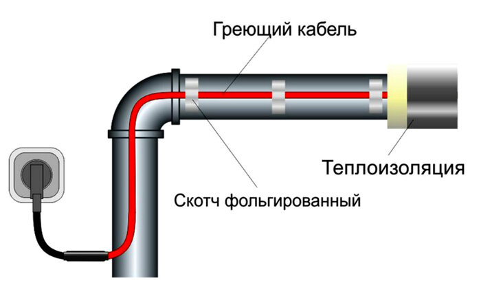 Греющий кабель для водосточных труб: устройство, выбор, монтаж