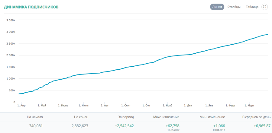 Сколько подписчиков. Динамика подписчиков. Рост подписчиков. График роста подписчиков на youtube. Прирост подписчиков ютуб.