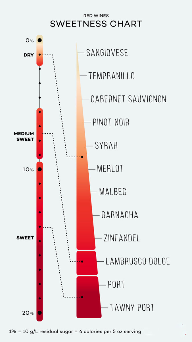 Градация сортов винограда от сухих до сладких | Rocket wine | Дзен