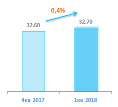Количество абонентов ШПД в сегменте B2C, 1 кв. 2018г., млн