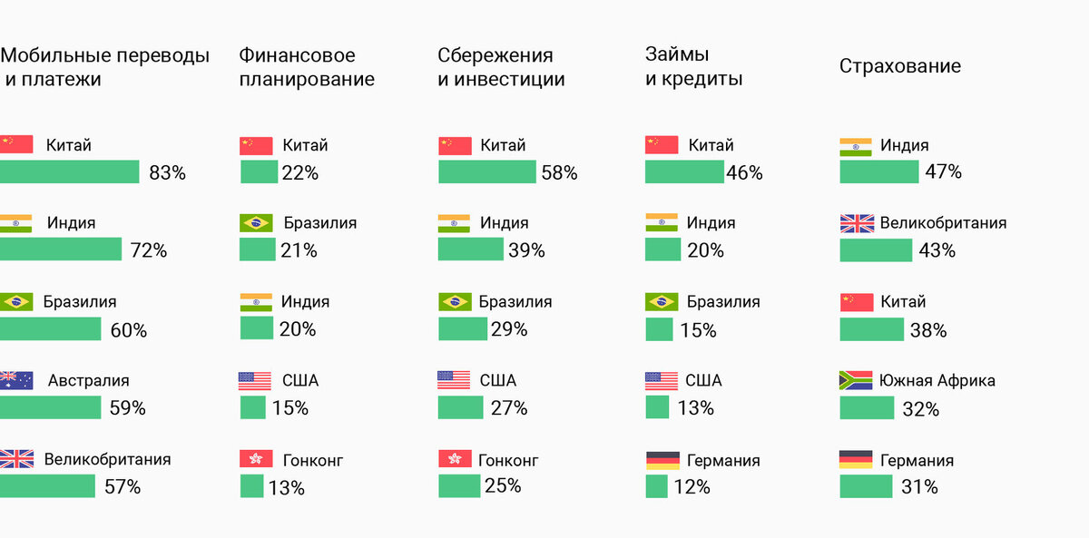 Больше всего финтех-сервисами пользуются в Китае и Индии. Источник: statista.com  
