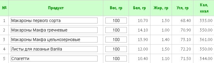 Калорийность продуктов. Таблица калорийности продуктов.