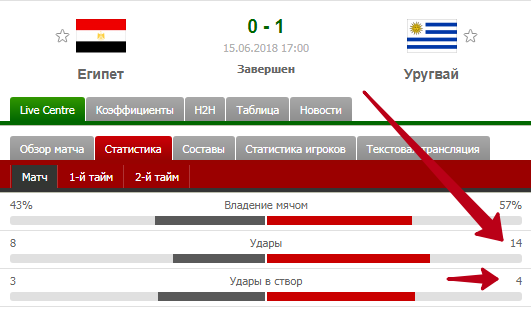 14 ударов по воротам. 1 гол.