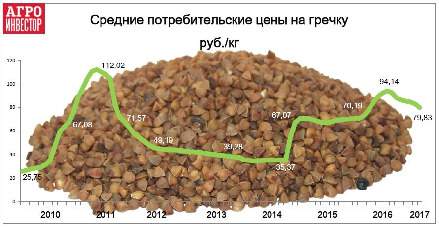 Источник: https://news.rambler.ru/business/37619976-v-rossii-desheveet-grechka/