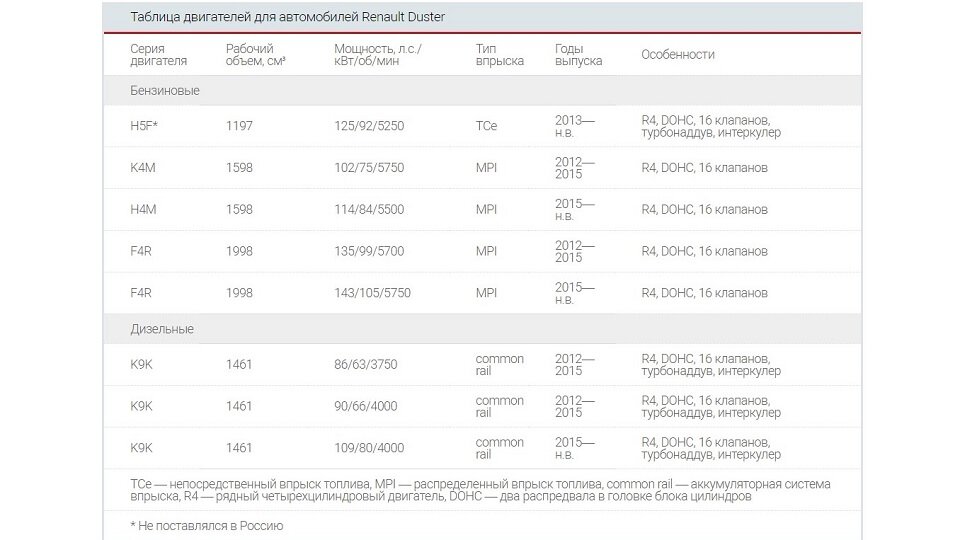 Моторная гамма Duster, включает в себя как бензиновые двигатели, так и дизельные.