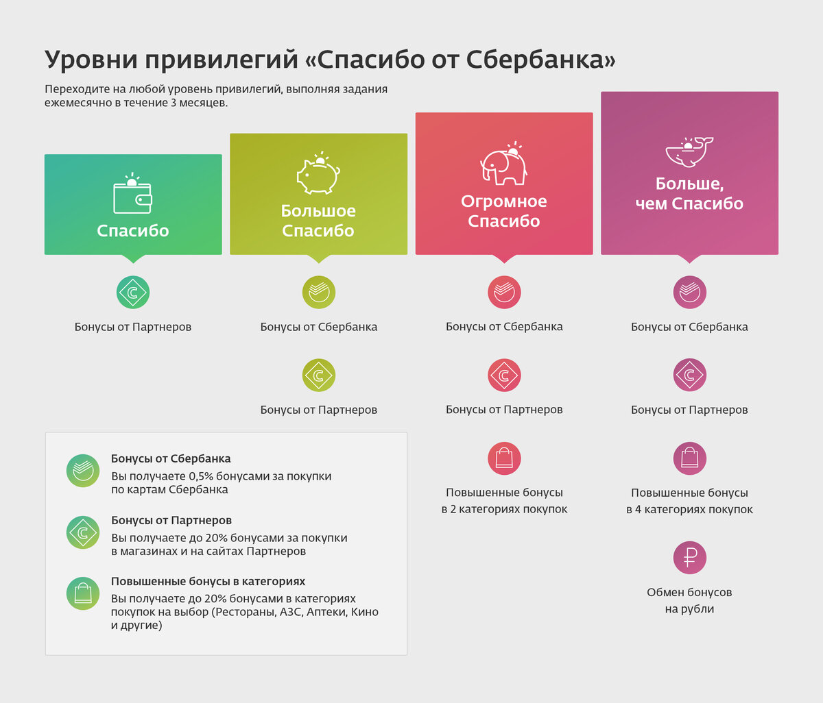 Начисление сбер спасибо. Уровни привилегий спасибо от Сбербанка. Уровни спасибо от Сбербанка. Бонусная программа спасибо от Сбербанка. Уровни бонусов спасибо от Сбербанка.