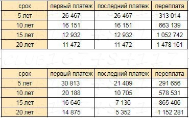 Мы видим, что однозначно переплата меньше при дифференцированном платеже.