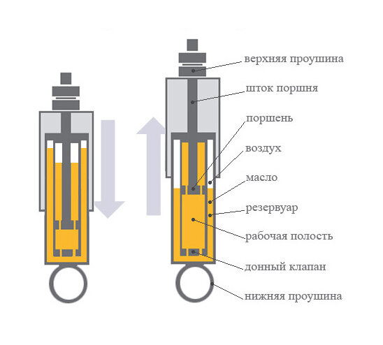 принципиальная схема устройства и работы классического двухтрубного масляного амортизатора (фото: offroadclub.ru)