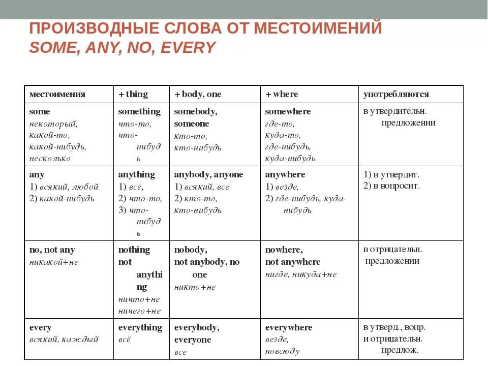 Every thing перевод. Местоимения some и any в английском языке. Английский местоимения some any no. Неопределенные местоимения some any в английском языке. Производные от some any no every в английском языке.