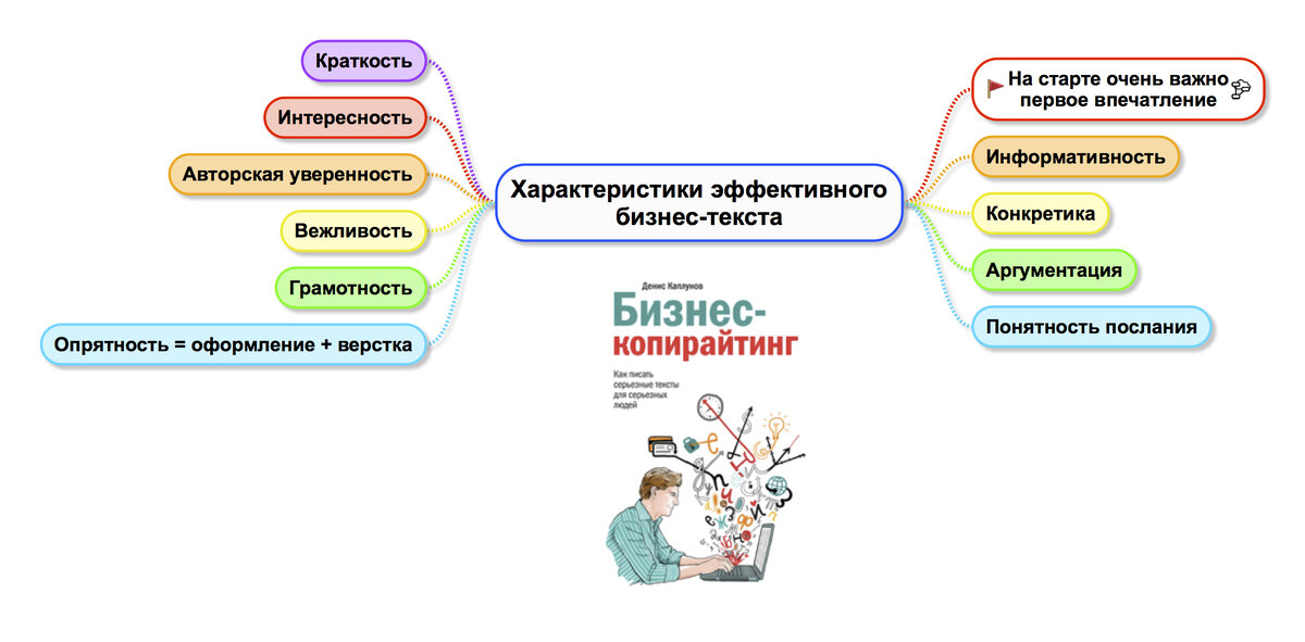 Копирайтер бизнес план