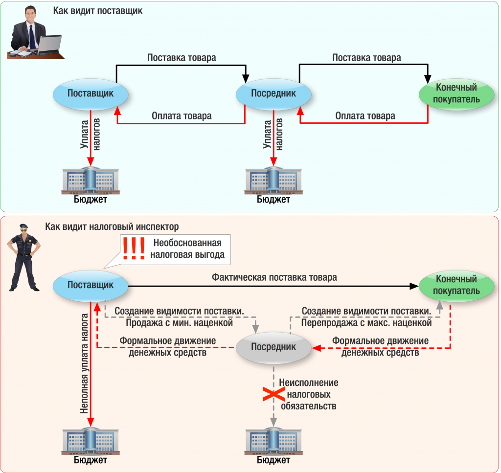 Как работает схемы. Фирмы однодневки схемы. Схемы через подставные фирмы. Схема выявления фирм-однодневок. Схема работы фирм однодневок.