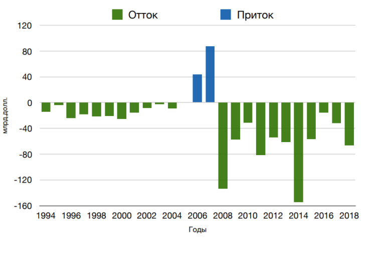 Приток капитала. Приток отток капитала в России статистика. Приток капитала в Россию по годам. Приток и отток капитала в России 2000-2020. Приток отток капитала из России.