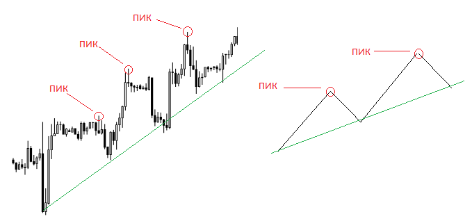 Каждый раз, когда новый пик роста оказывается выше предыдущего, можно говорить о восходящем тренде.