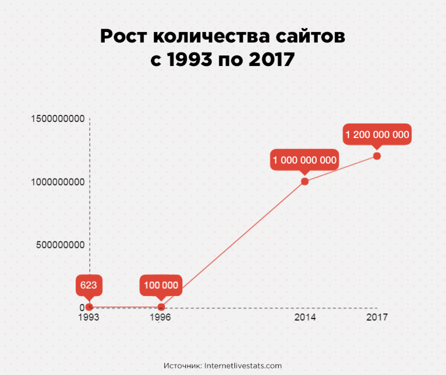 Рост числа. Рост объема информации в интернете. Количество сайтов в интернете по годам. Рост количества данных. Динамика роста объема информации.