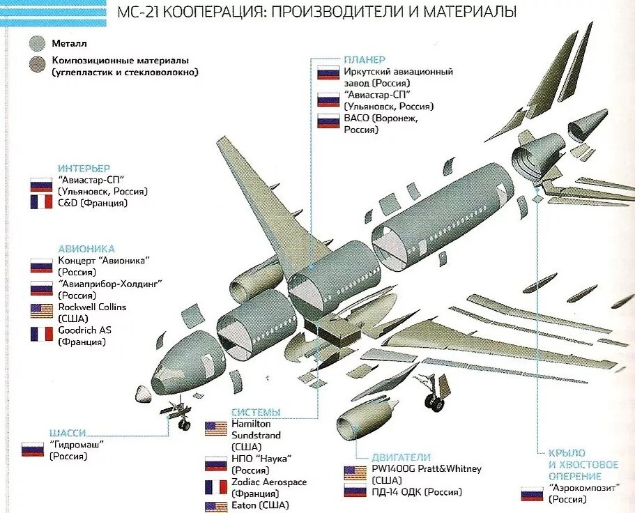 Комплектующие по странам МС-21