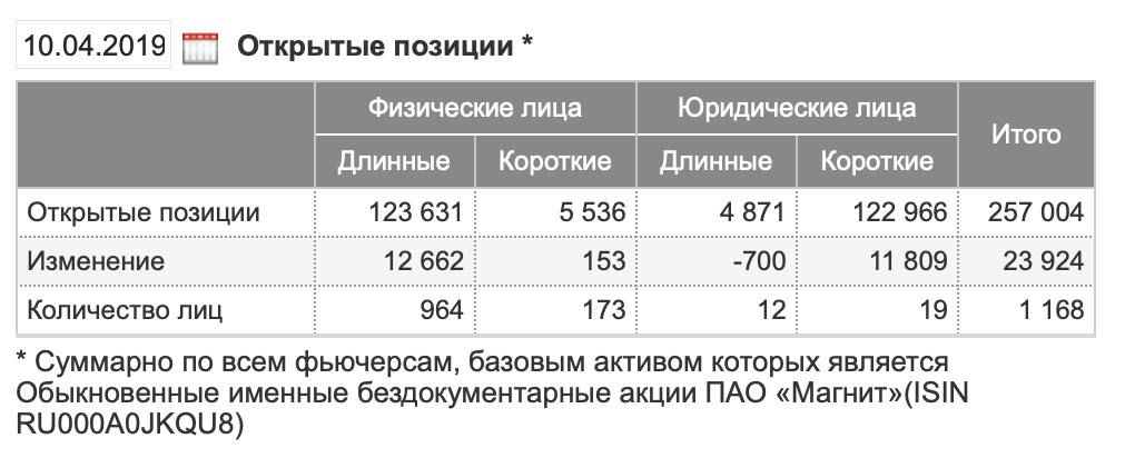 97 37 359. Открытые позиции на Московской бирже. Позиции юр лиц на ММВБ. Мосбиржа фьючерс юридические лица. Фьючерсы доллар рубль соотношение физических лиц и юридических.