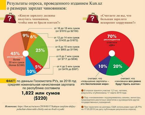 Результаты опроса, проведенного Kun.uz. Инфографика "Ферганы"