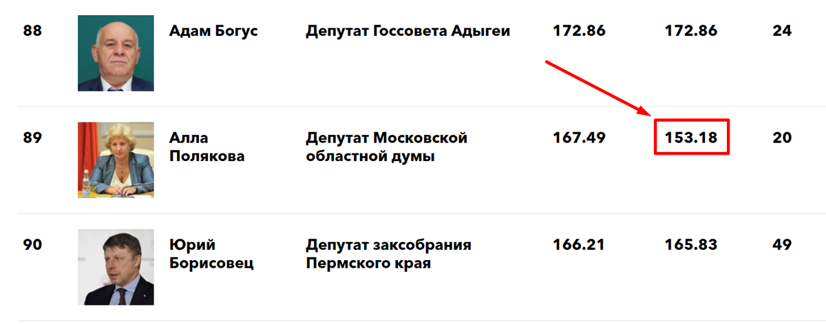 Депутат Мособлдумы А.Полякова занимает 89 место в рейтинге Форбс