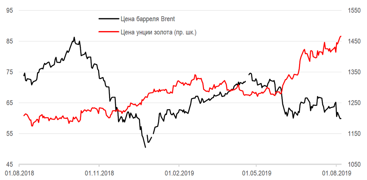 Цена золота за унцию в долларах график