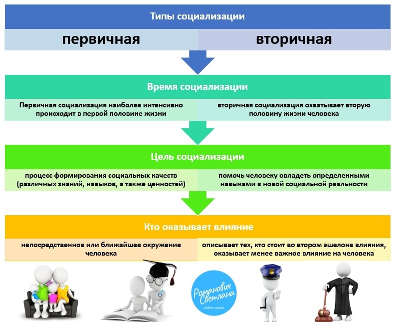 Обществознание первичные. Социализация ЕГЭ. Этапы социализации ЕГЭ. Социализация индивида ЕГЭ Обществознание. Социализация человека ЕГЭ.