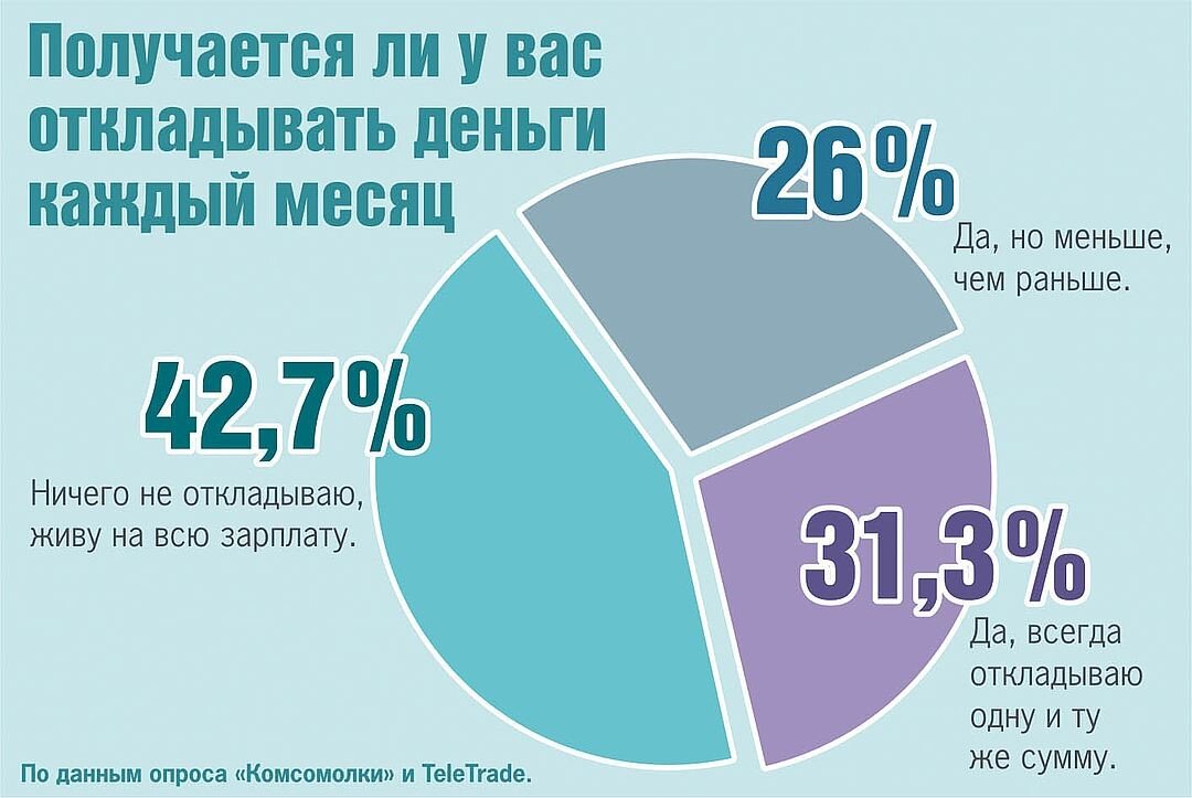 Какой процент надо. Сколько откладывать с зарплаты. На что откладывать деньги с зарплаты. Сколько денег откладывать с зарплаты. Сколько нужно откладывать с зарплаты.