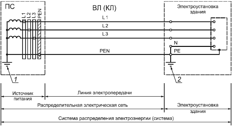 1 – заземляющее устройство источника питания; 2 – заземляющее устройство электроустановки здания; ПС – трансформаторная подстанция; ВЛ – воздушная линия электропередачи; КЛ – кабельная линия электропередачи