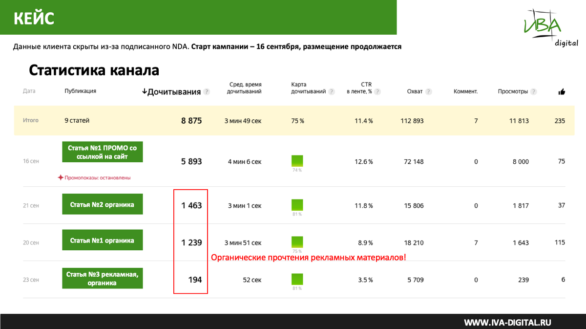 Статистика канала клиента, сравнение данных платного и органического продвижения