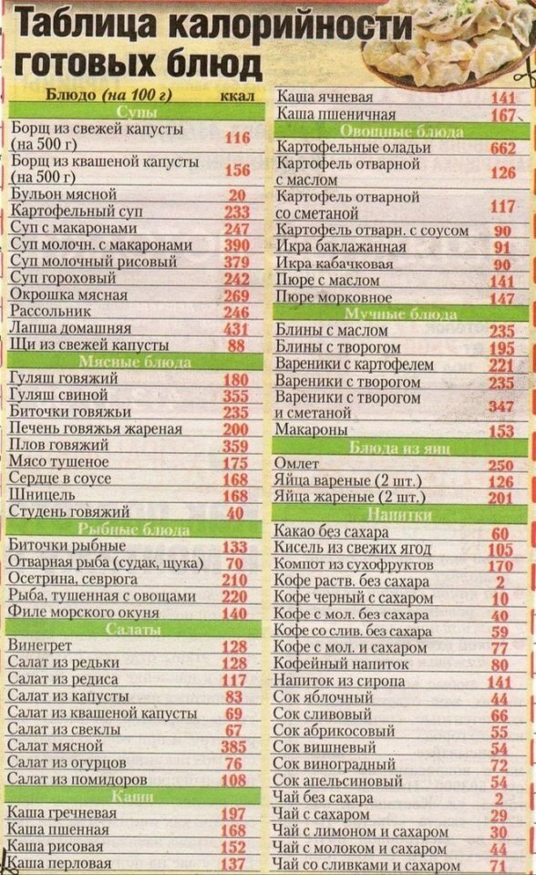 Полная таблица калорийности продуктов и готовых блюд