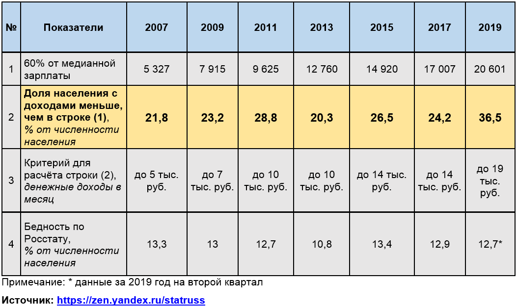 Медианная зарплата 2023