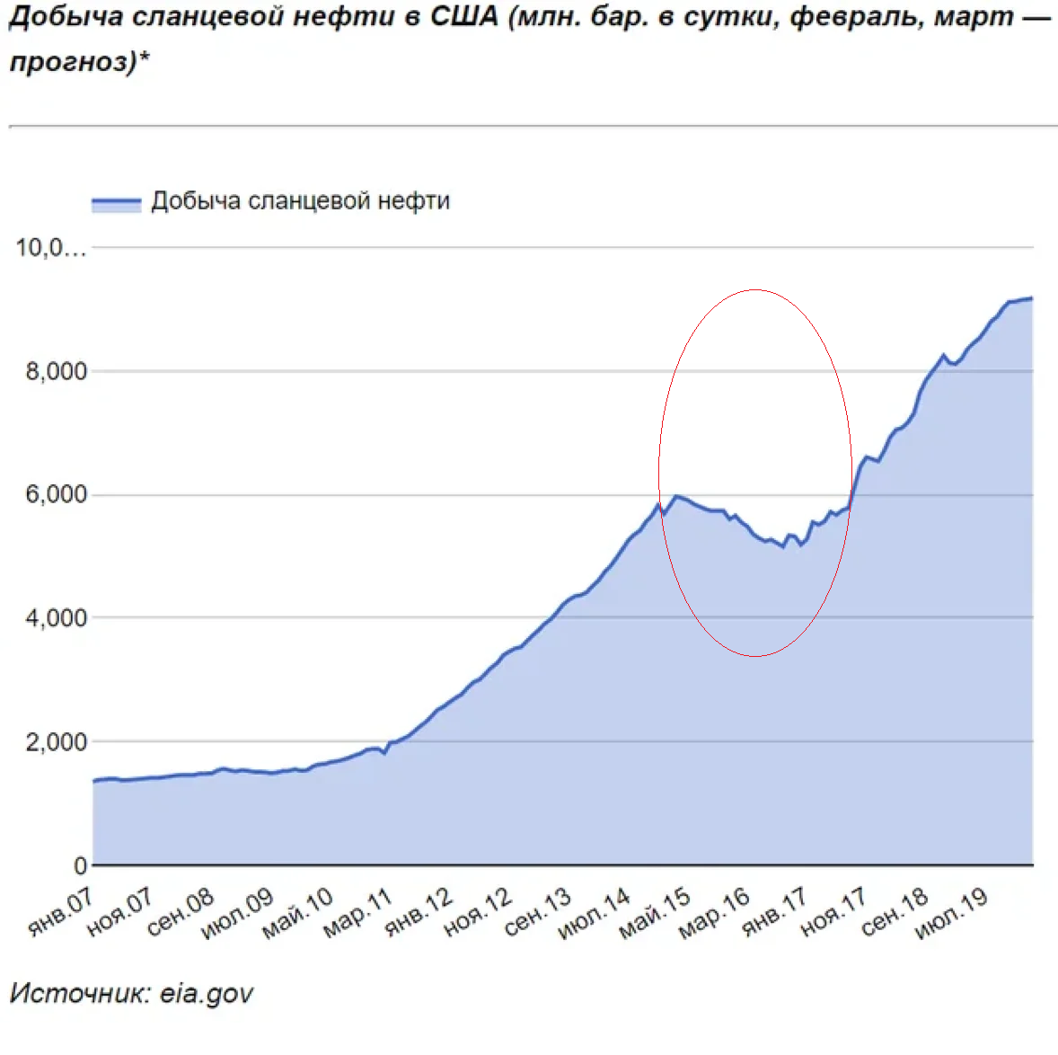 https://investbrothers.ru/stata/stata_oil/shale_oil/