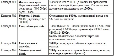 Пример распределения дохода в 50 000 рублей.
