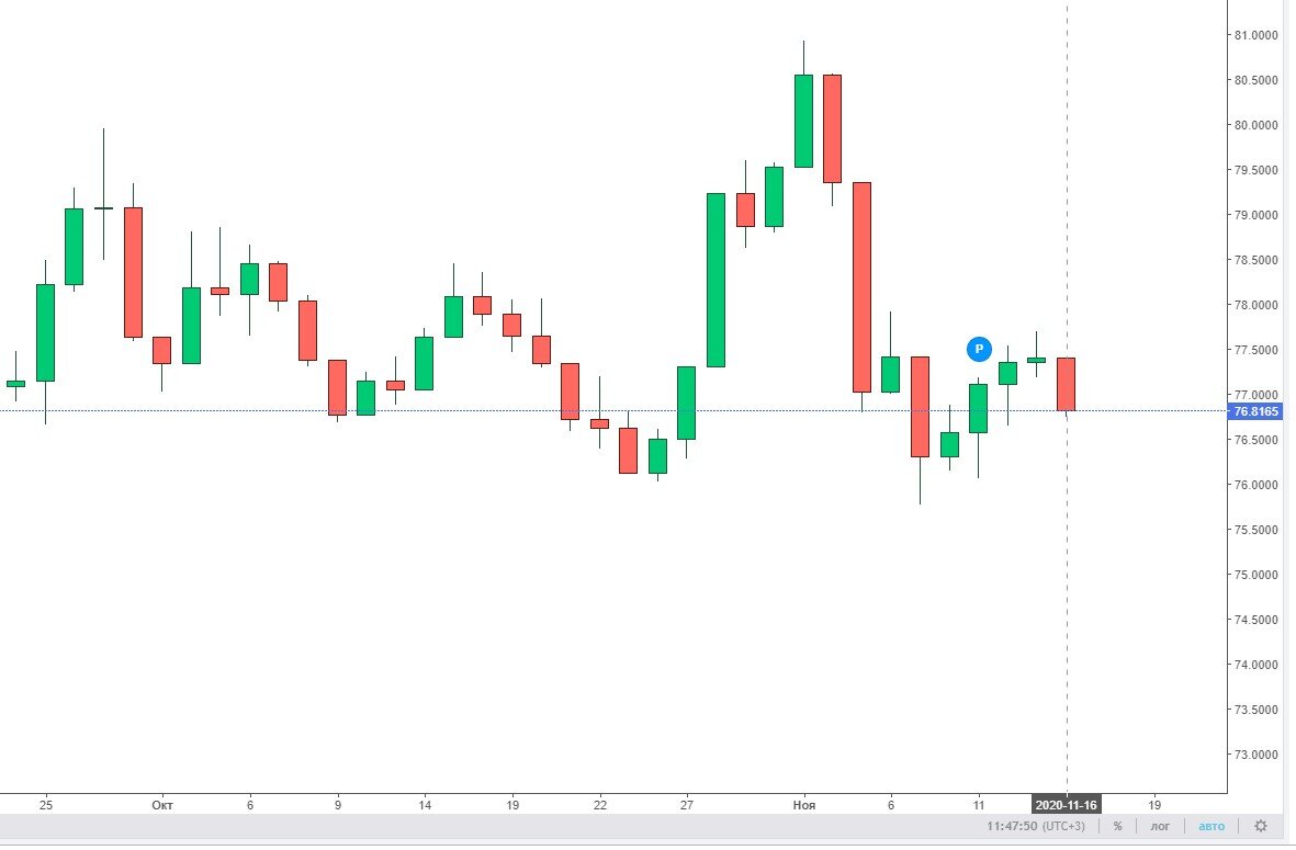 График USD/RUB. 16.11.2020 (11:47 МСК).