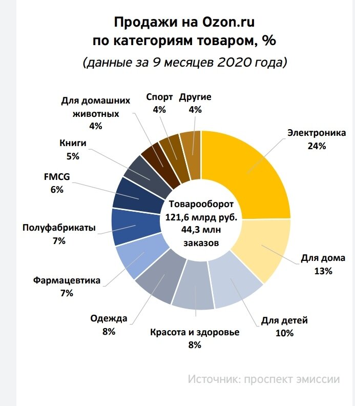 Какой процент б