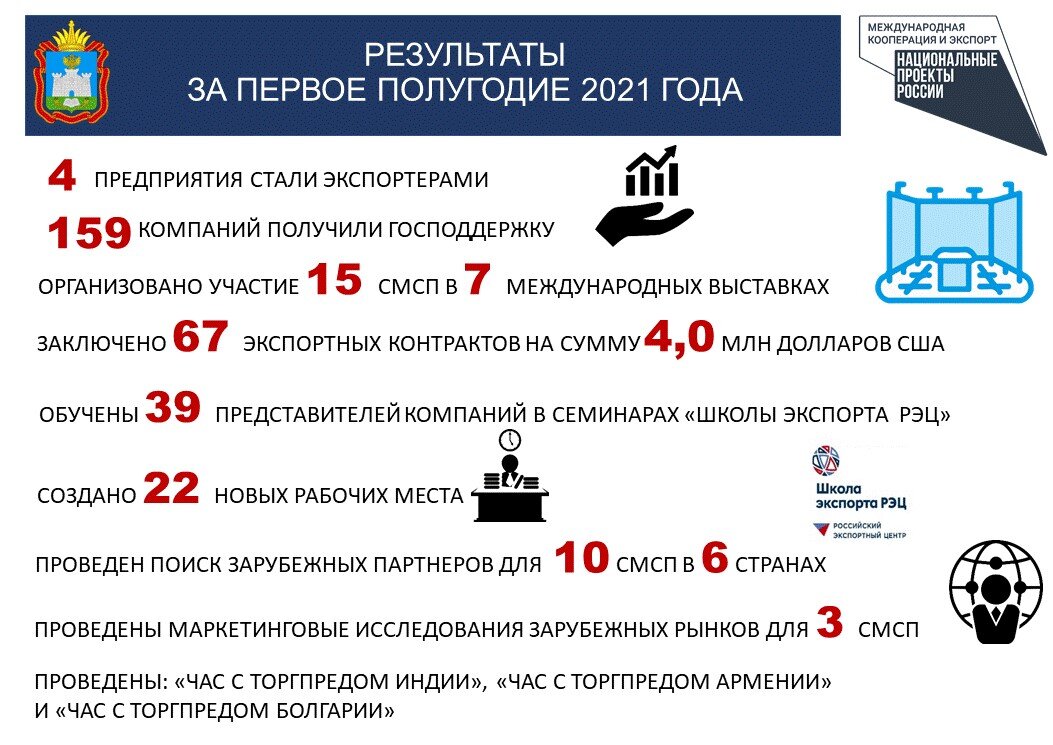 Национальные проекты международная кооперация и экспорт