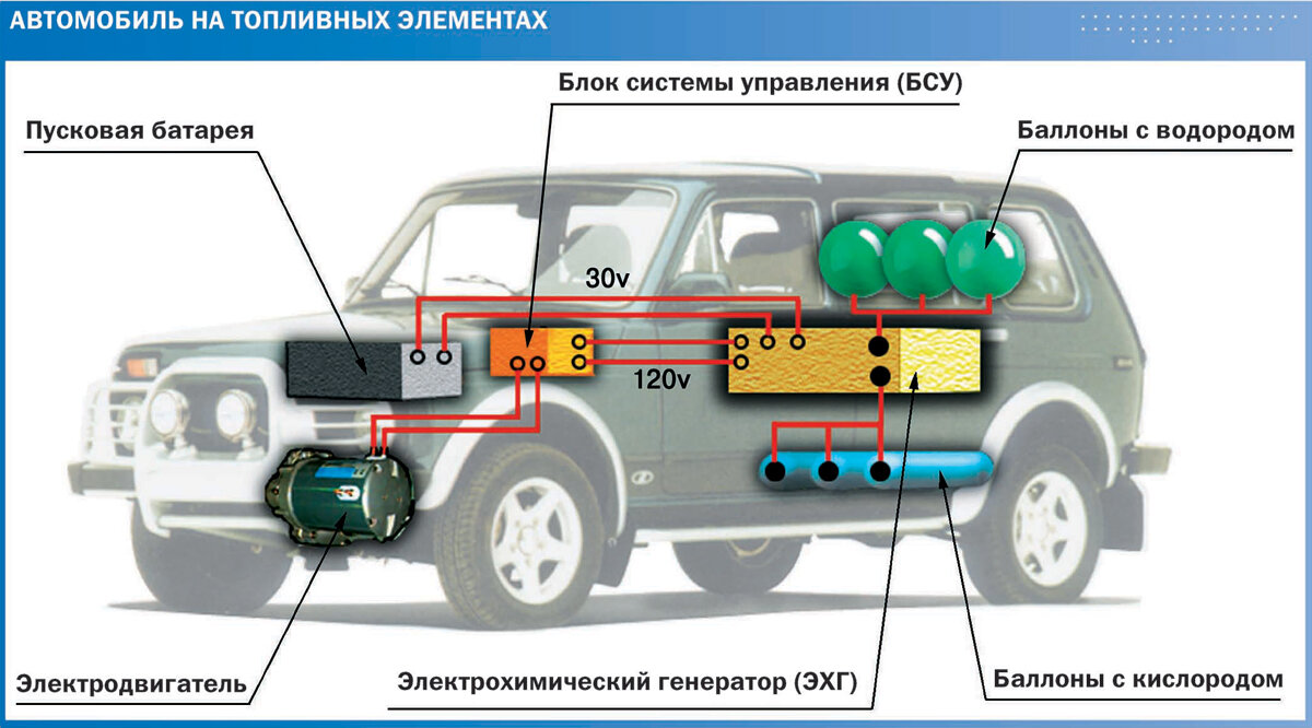 Нива на водороде и другие российские водородомобили | AutoHS - история  автомобилей | Дзен