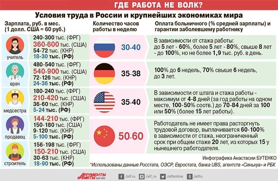 Зарплаты в России. Почему в России низкие зарплаты. Заработные платы в России. Низкая заработная плата в России.