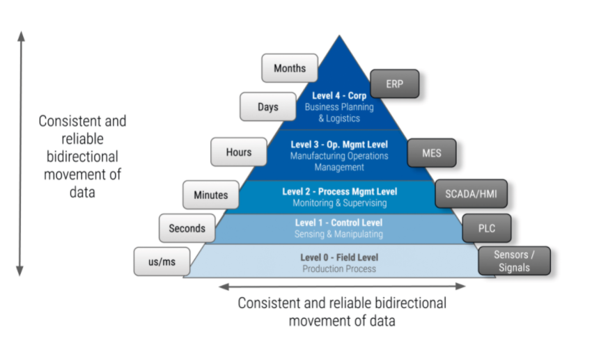 Схема сбора данных с производственного оборудования разными системами управления. Отсюда: Modernizing the Smart Manufacturing Industry with MQTT