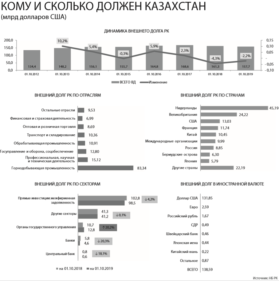 Долг казахстана. Внешний долг Казахстана на 2019 год. Внешний долг Казахстана на 2020. Внешний долг Казахстана на 2020 год. Государственный долг Казахстана 2020.