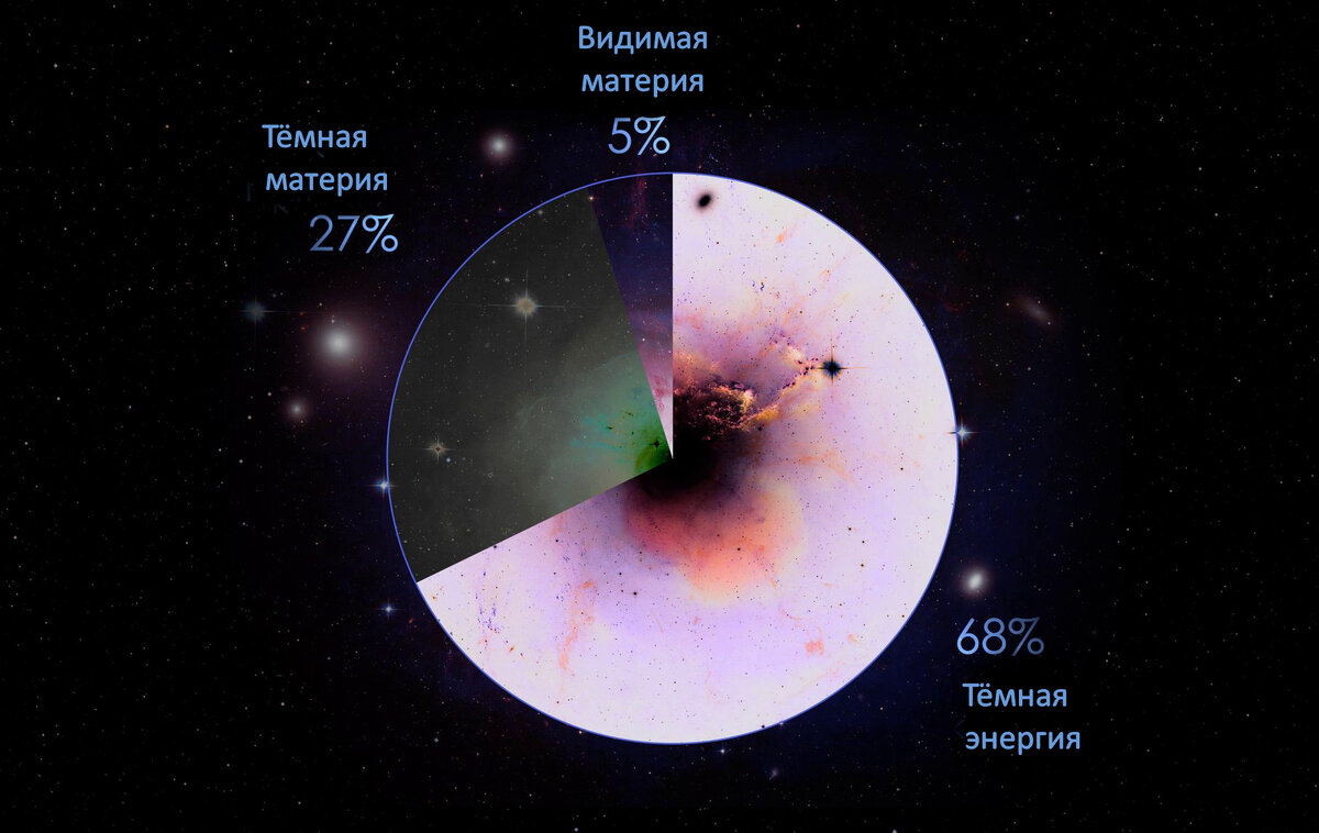На этой круговой диаграмме показаны округленные значения трёх известных компонентов Вселенной: обычной материи, тёмной материи и тёмной энергии. 