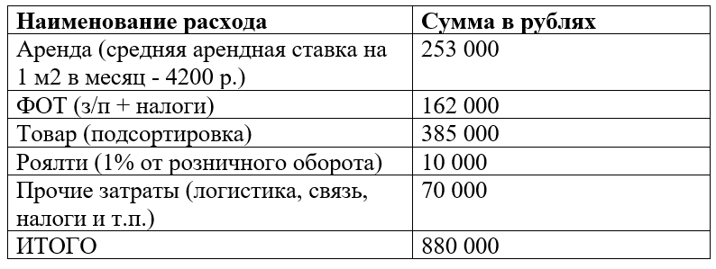 Бизнес-план магазина нижнего белья