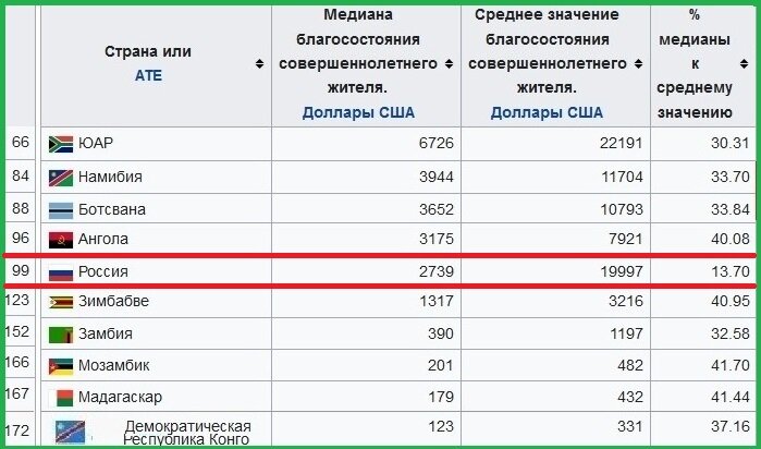 Благосостояние народов Ботсваны и соседних стран на фоне России. (википедия)