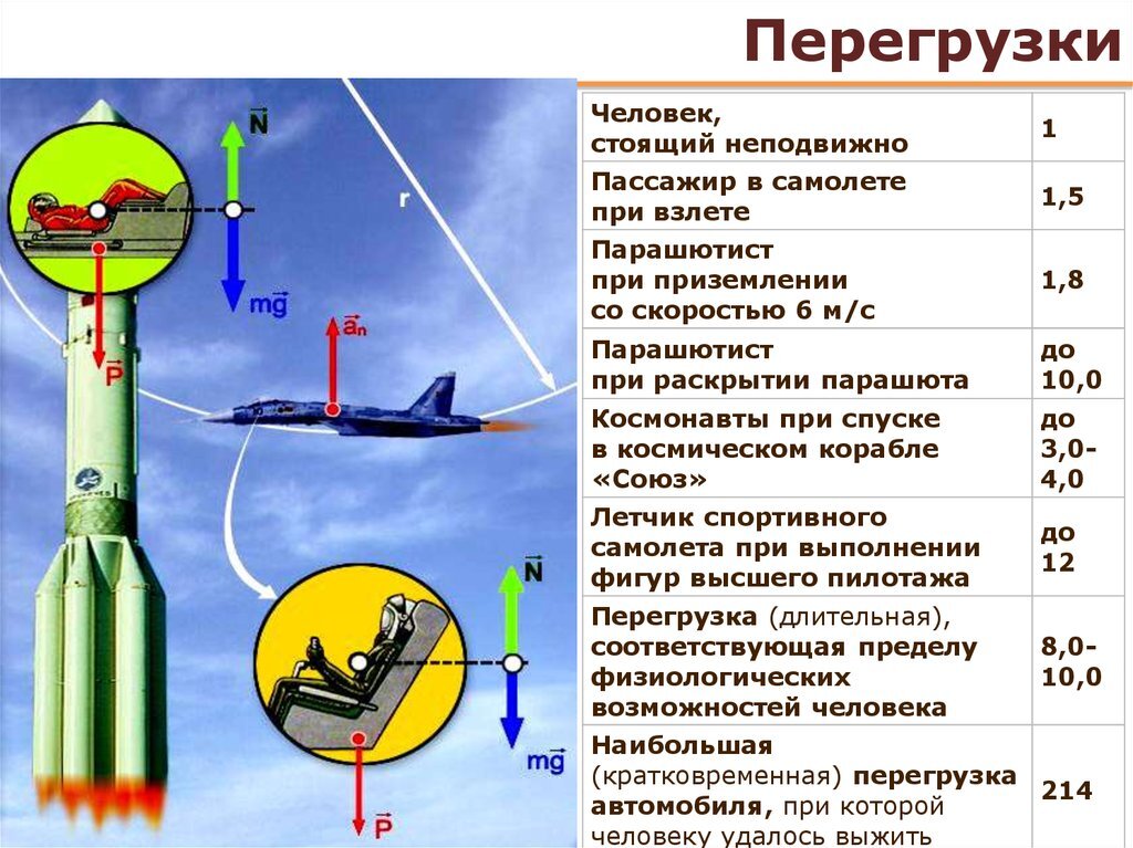 Действующая высота. Отрицательная перегрузка. Перегрузка человека. Перегрузка при взлете. Допустимые перегрузки для человека.