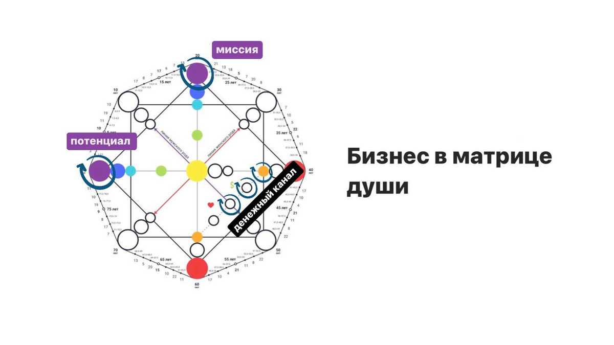 Личное предназначение в матрице. Матрица души.